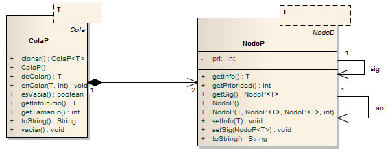 Diagrama de clase de Cola de Prioridad
