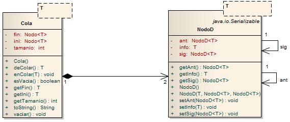Diagrama de Clase de Cola
