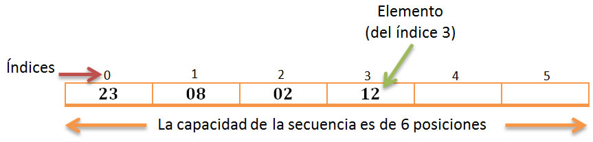 Descripcion de Secuencia