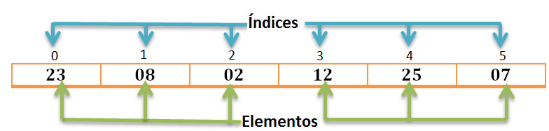 Estructura de la Secuencia