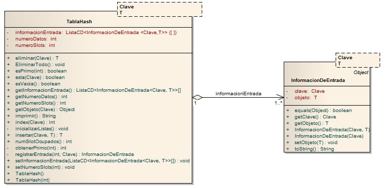 Diagrama de clases de Tabla Hash