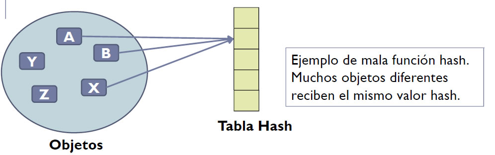 ejemplo de una mala funci&oacute;n hash
